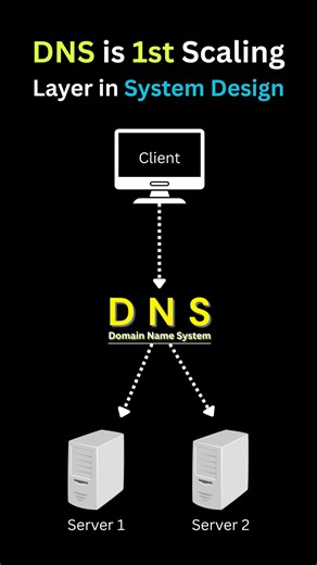DNS is the first layer of scalability, even before load balancers