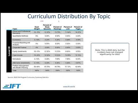 Level III CFA® Program Exam Overview from IFT for 2022 and 2023