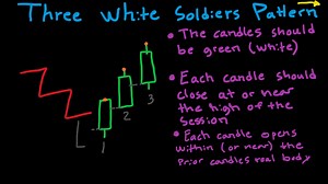 Three White Soldiers Pattern 👨‍✈️👨‍✈️👨‍✈️ Three White Soldiers Candlestick - 3 White Soldiers | Mind Math Money