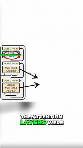 Feed Forward Layer Explained Simply in Transformer Decoder #FeedForwardLayer