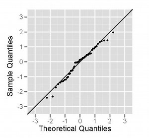 Normal probability plot - Alchetron, the free social encyclopedia