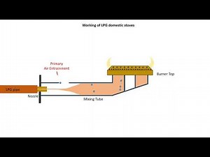 working of LPG gas burner | cooking stove | Animation