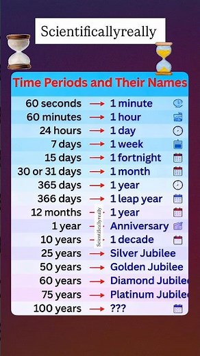 TIME PERIODS AND THEIR NAMES