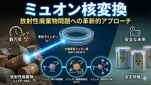 ミュオン核変換：放射性廃棄物問題への革新的アプローチ