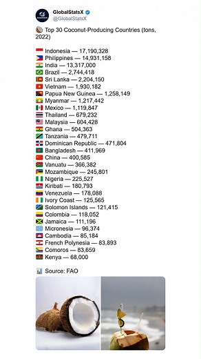 3.5K views | 便 Top 30 Coconut-Producing Countries (2022)  Coconuts...