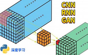 【深度学习】唐宇迪：卷积网络、循环神经网络、递归神经网络模块详解 项目实战（深度学习必备：CNN、RNN、GAN ）