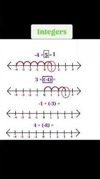 Integers on Number line