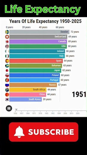 How Life Expectancy Changed (1950–2025) | Data Shorts #chartrace #shorts