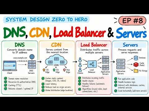 How the Internet Works: DNS, CDN, Load Balancer & Servers Explained EP 08