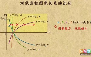 11对数函数图像关系的识别