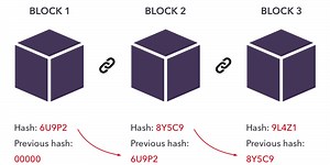 How Blockchain Generates Each Block's Hash