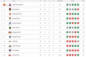 Pro Kabaddi 2023 Points Table: Updated standings on Day 57 after GUJ vs TAM PKL 2023 match