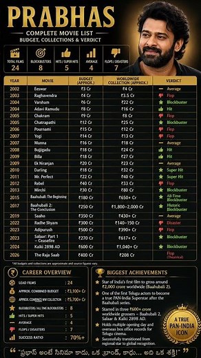Prabhas Complete Movie Journey (2002–2026) | Every Movie, Budget, Box Office Collection & Verdict
