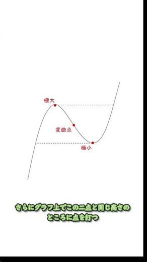 【共テ時短の裏技】三次関数のグラフ#shorts