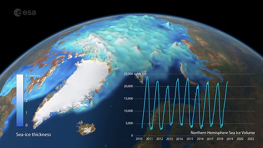 Year-round sea-ice thickness from CryoSat