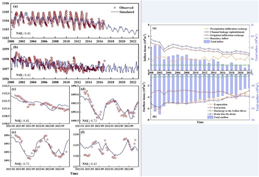 origin绘制水位拟合图和水均衡图