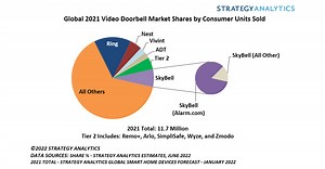 Strategy Analytics: Amazon's Ring Remained atop the Video Doorbell Market in 2021