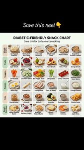 DIABETIC-FRIENDLY SNACK CHART 🍎🥜 | SAVE THIS Managing blood sugar doesn’t mean skipping snacks — it means snacking smart. This chart is built to help you eat steady, balanced, and guilt-free throughout the day 👇 🔹 Why these snacks work • Low–moderate GI foods → prevent sudden sugar spikes • Fiber-rich fruits & veggies → slow glucose absorption • Protein & healthy fats → keep you full longer stabilize insulin • Portion-controlled carbs → energy without crashes 🥣 Whole Grains Air-popped popco