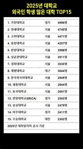 2025년 외국인 학생 많은 대학교 TOP15 #대학교순위 #외국인학생수 #대학알리미