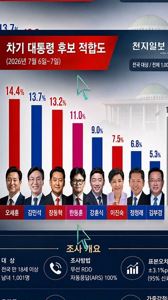 Next Presidential Candidate Suitability #OpinionPoll #Politics #Issues #Conservative #Progressive...