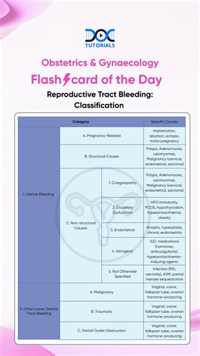Reproductive Tract Bleeding Classification | Obstetrics & Gynaecology Flashcard of the Day