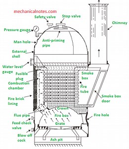 Cochran Boiler | Definition,11 Main Parts,Working, Advantage
