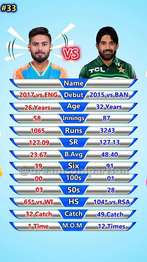 253K views · 780 reactions | Rishabh Pant vs Mohammad Rizwan T20I Batting Comparison #cricket #ipl #viratkohli #rohitsharma #msdhoni #india #t #icc #cricketlovers #cricketfans #love #cricketer #indiancricket #indiancricketteam #dhoni #worldcup #teamindia #rcb #csk #bcci #cricketlover #sports #klrahul #lovecricket #cricketfever #cricketmerijaan #dream #instagram #cricketlife #psl | Dream Comparison | Facebook