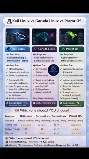 "Kali Linux Vs Garuda Linux Vs Parrot Os Steps 🤯" #hanumatgoyal #trending #viral #shorts