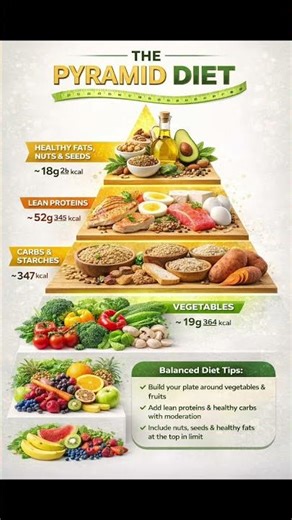 The Pyramid Diet & high protein veg sources