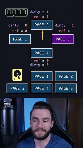 Clock Cache Replacement Algorithm #coding #computerscience #programming #algorithm