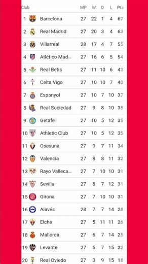 La Liga Table Results | Spanish La Liga Table Updated Today Matchweek 28 | La Liga Standings 2025/26