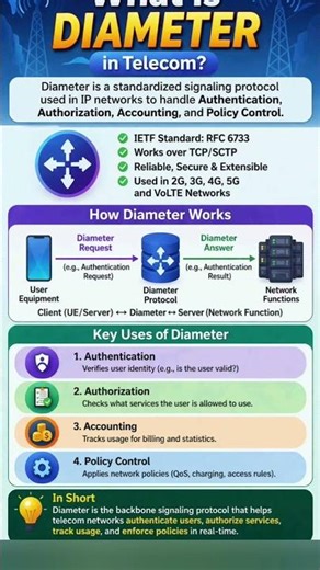 What is Diameter Protocol in Telecom? | AAA Explained 🔥