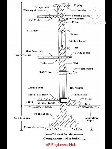 Components of a Building