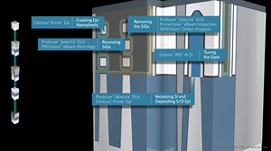 Our engineers have been working with our customers for many years to develop the key materials engineering breakthroughs needed to build gate-all-around (GAA) transistors and power the AI era of computing. Watch this animation to see five of the key steps enabled by Applied Materials. | Applied Materials