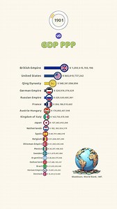 94K views · 313 reactions | Largest Economies at the Beginning of the 20th Century | VGraphs | Facebook