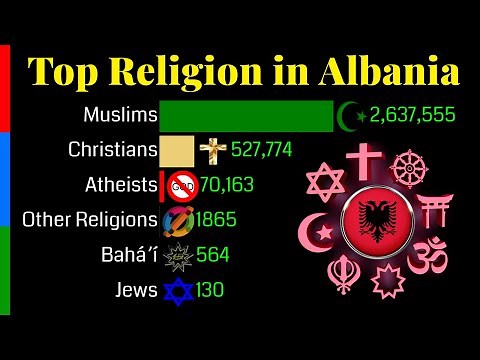 Top Religion Population in Albania | Religious Population Growth | Data Player
