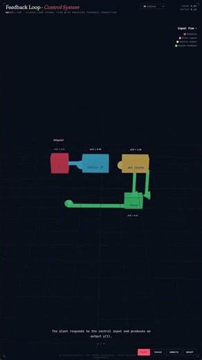 Feedback Loop — Control Engineering in 60 Seconds #Shorts