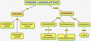 Que Es Poder Ejecutivo Y Quienes Lo Conforman