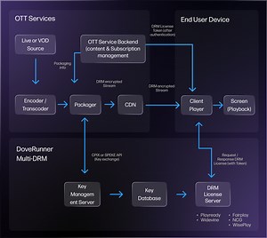 Video DRM Protection with Multi-DRM Solution | DoveRunner