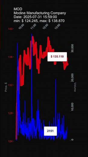 MOD, Modine Manufacturing Company, 2025-07-31, stock prices dynamics, stock of the day