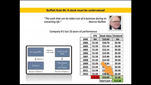 Lesson 21 - Warren Buffett Books