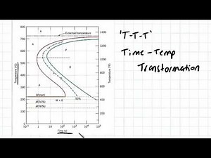 TTT Diagram Example | Engineering Materials