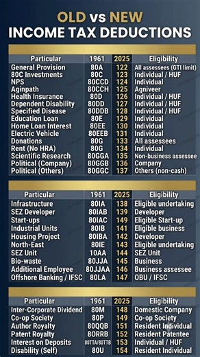 Income Tax Act Deductions: Old Regime vs New Law Full Table Explained