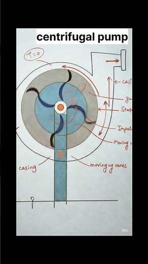 Working of Centrifugal Pump with Neat Diagram | Impeller & Stator explainef#vidyapathengineers