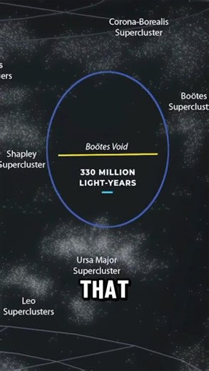 The Loneliest Place in the Universe: The Boötes Void Explained #spaceexploration