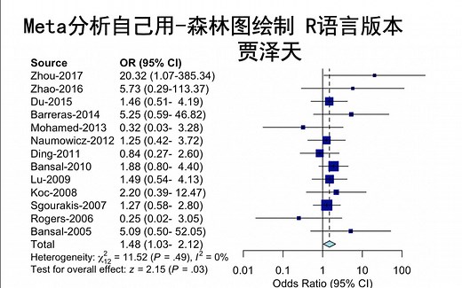 Meta分析自己用-森林图 R语言（高分SCI绘图模仿）03