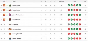 PKL Season 4 Points Table: Where did the teams finish after the league stage in Pro Kabaddi 2016
