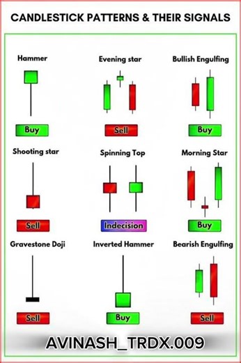 candlestick patten || #trending #candlestickpatterns #crypyo