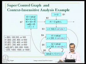 Mod-20 Lec-38 Interprocedural Data-Flow analysis