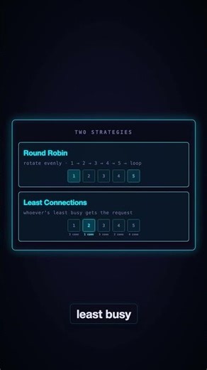 Load Balancers Explained (Part 4/30) #ai #coding #systemdesign #tech #software